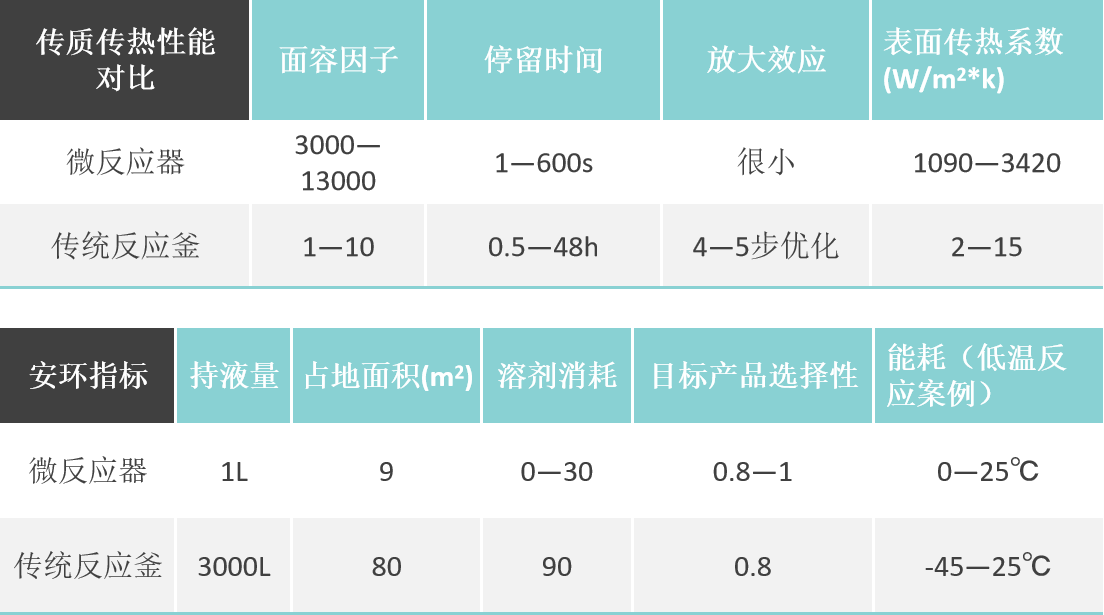 连续流微通道反应器优势