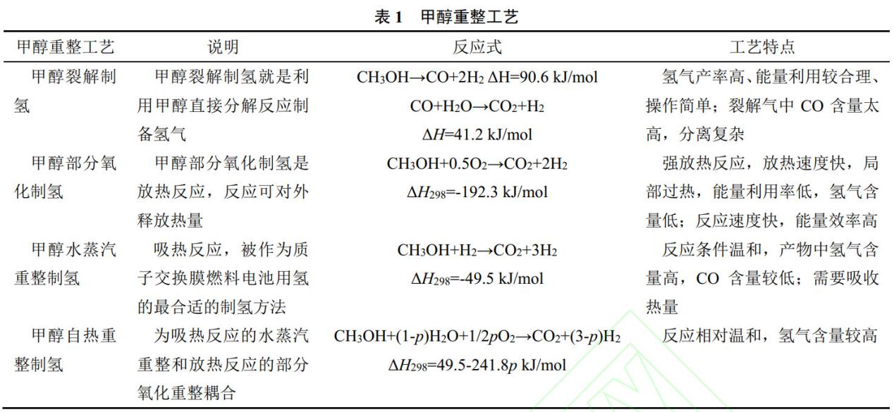 车载甲醇重整反应器工艺选择