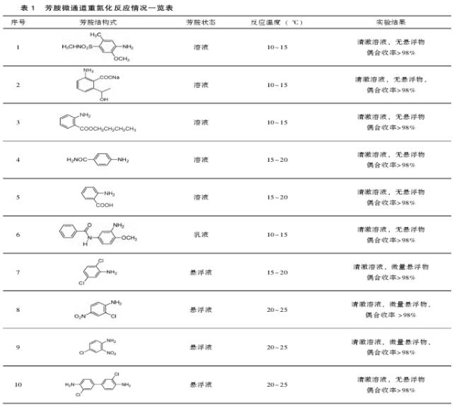 各种不同的芳胺进行重氮化反应