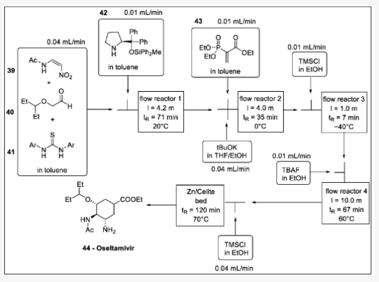 Scheme 13. (?)-oseltamivir 合成中的单流法：39 — N -(2-nitrovinyl)acetamide, 40 —2-(pentan-3-yloxy)acetaldehyde, 41 —thiourea, 42 —diphenylmethyl pyrrolidine, 43 — 2-(二乙氧基磷?；?丙烯酸乙酯，44-奥司他韦。