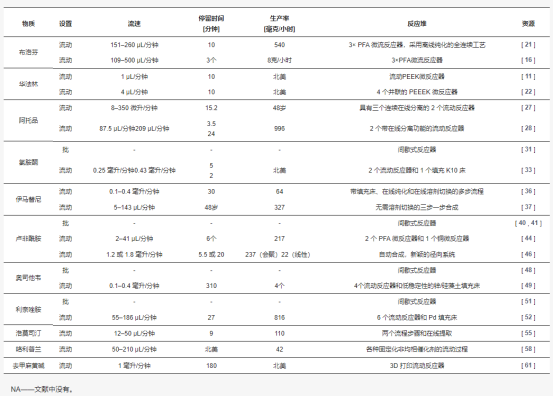 表 1. API 流程准备汇总表。