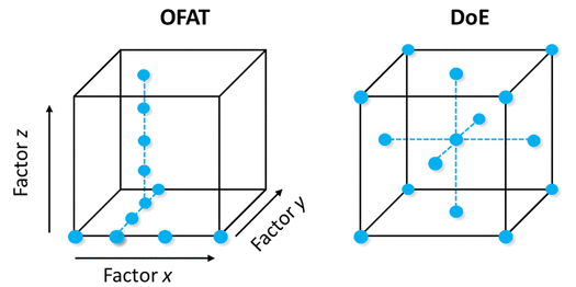 图4.将典型的 OFAT 优化与 DoE 设计