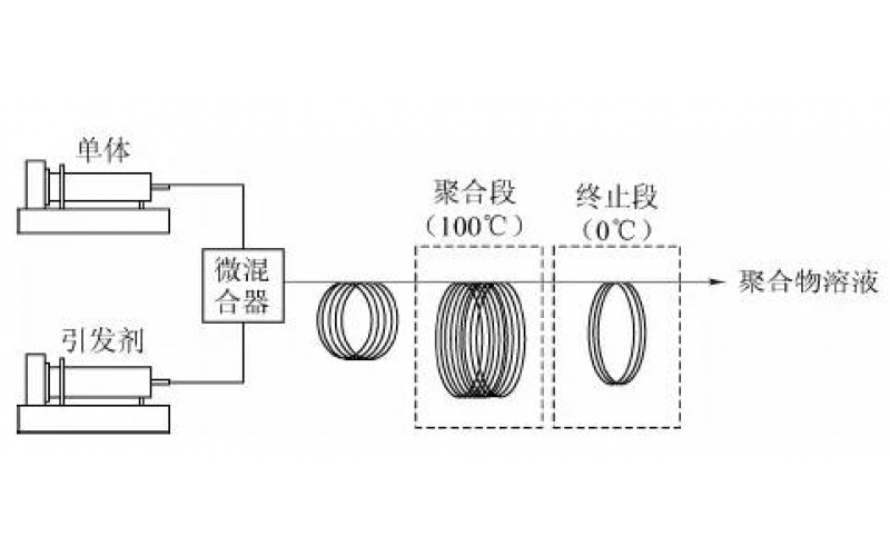 聚合反应在连续流微通道反应器中的应用